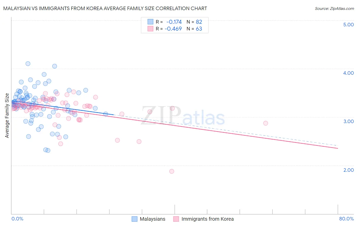 Malaysian vs Immigrants from Korea Average Family Size