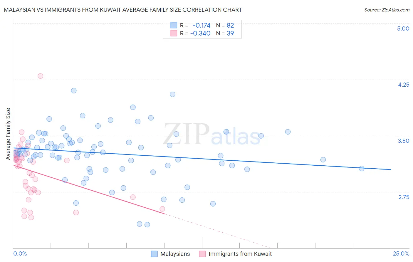 Malaysian vs Immigrants from Kuwait Average Family Size