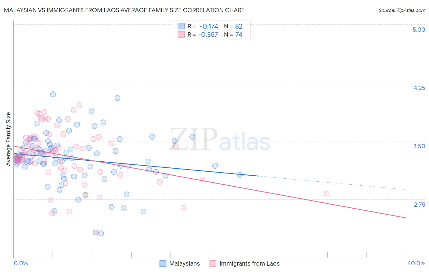Malaysian vs Immigrants from Laos Average Family Size
