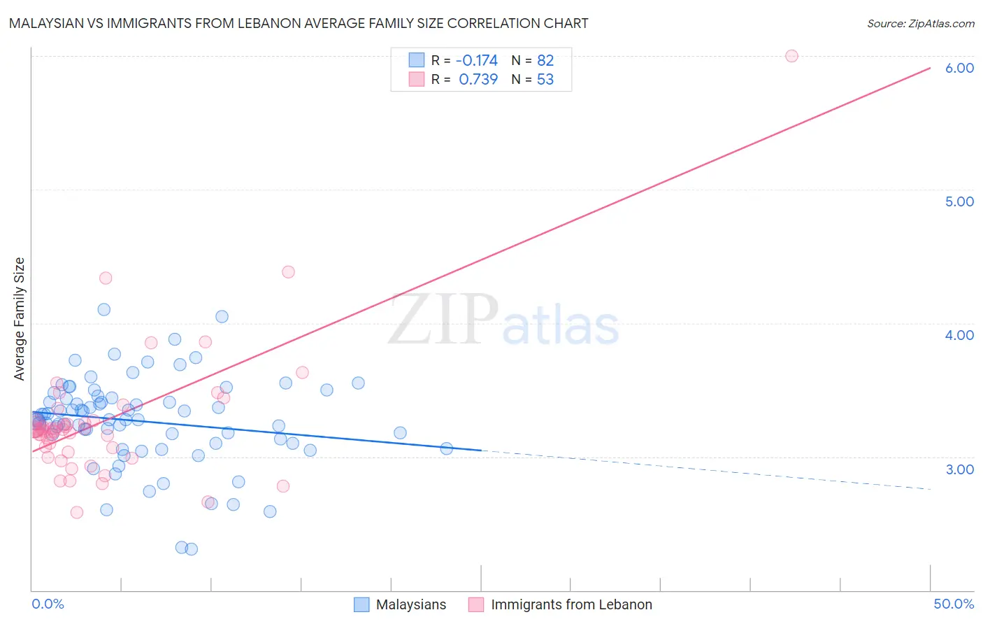 Malaysian vs Immigrants from Lebanon Average Family Size
