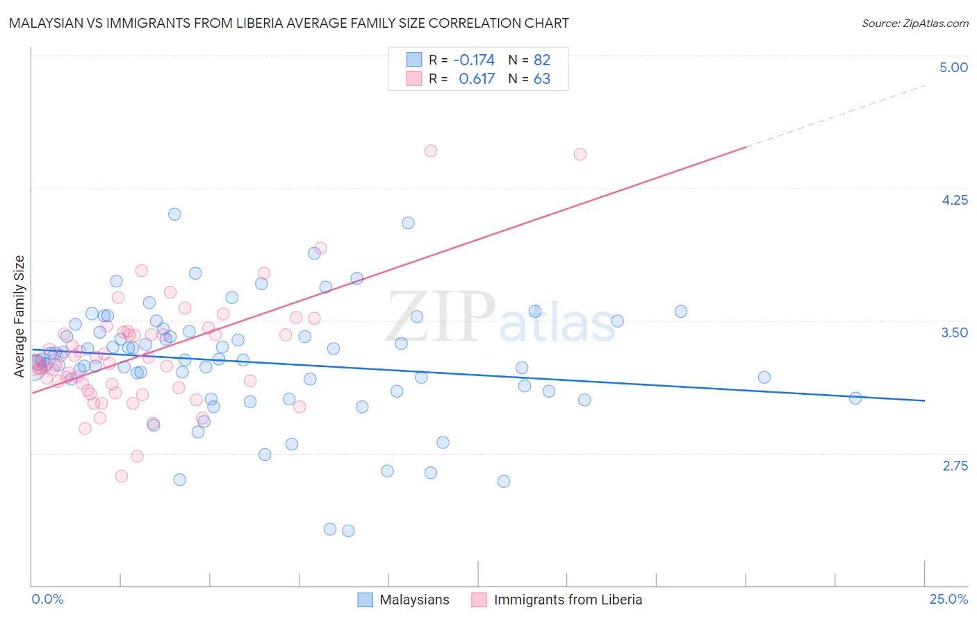 Malaysian vs Immigrants from Liberia Average Family Size