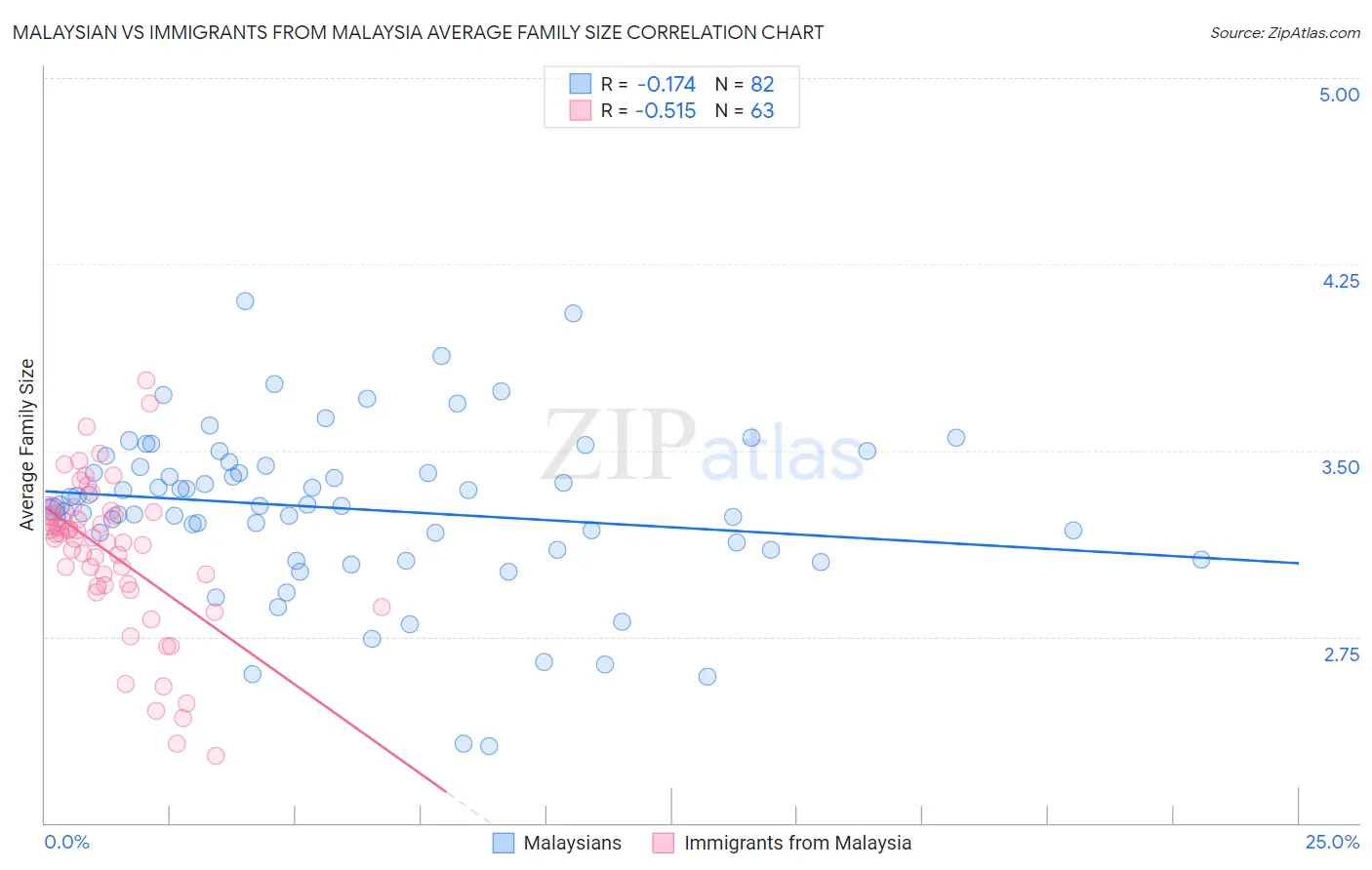 Malaysian vs Immigrants from Malaysia Average Family Size