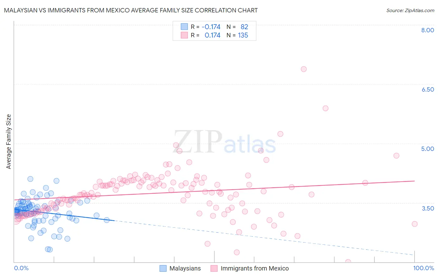 Malaysian vs Immigrants from Mexico Average Family Size