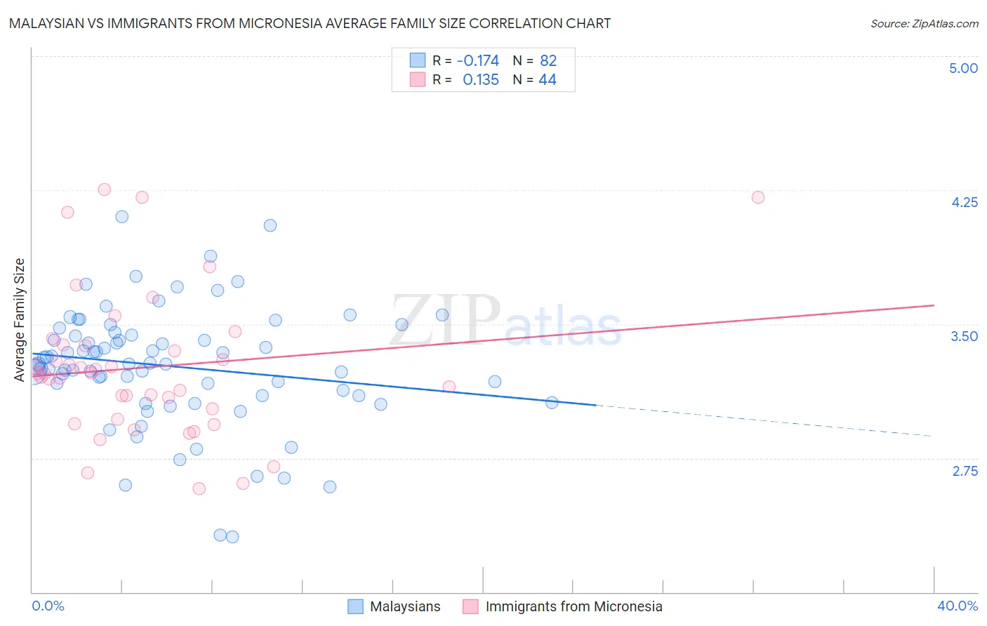 Malaysian vs Immigrants from Micronesia Average Family Size
