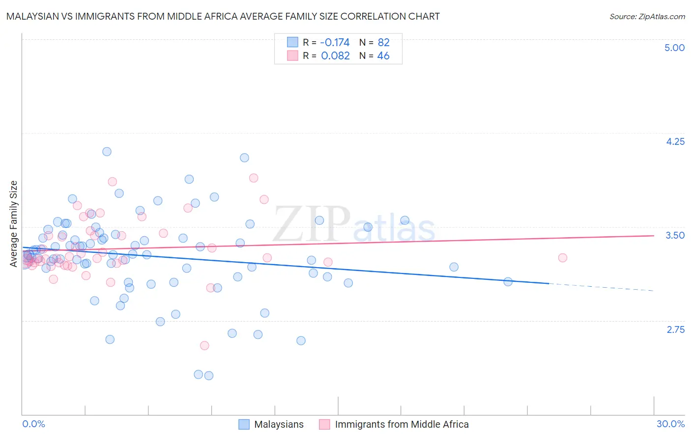 Malaysian vs Immigrants from Middle Africa Average Family Size