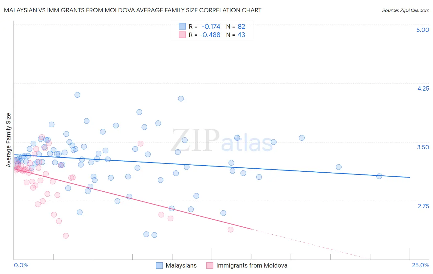 Malaysian vs Immigrants from Moldova Average Family Size
