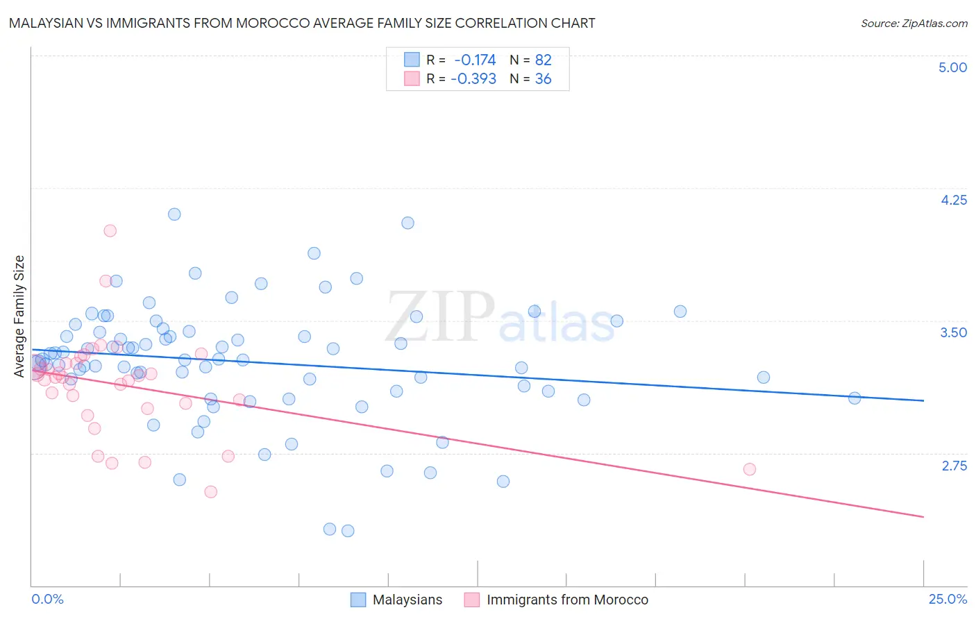 Malaysian vs Immigrants from Morocco Average Family Size