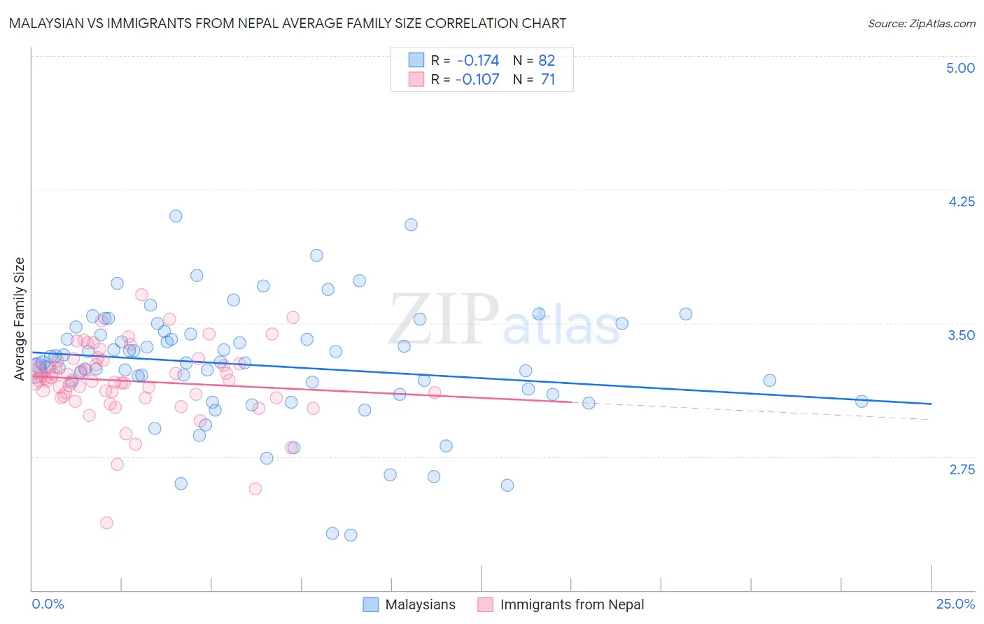 Malaysian vs Immigrants from Nepal Average Family Size