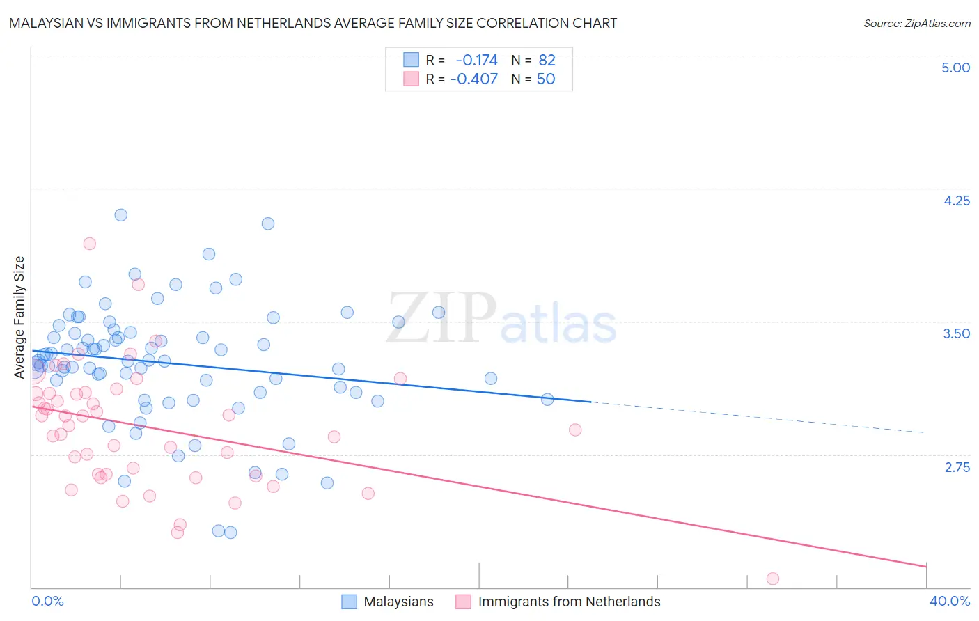 Malaysian vs Immigrants from Netherlands Average Family Size