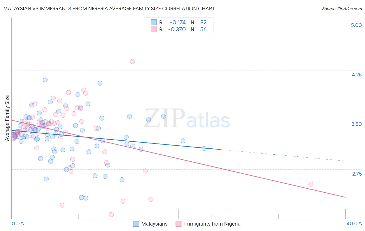 Malaysian vs Immigrants from Nigeria Average Family Size