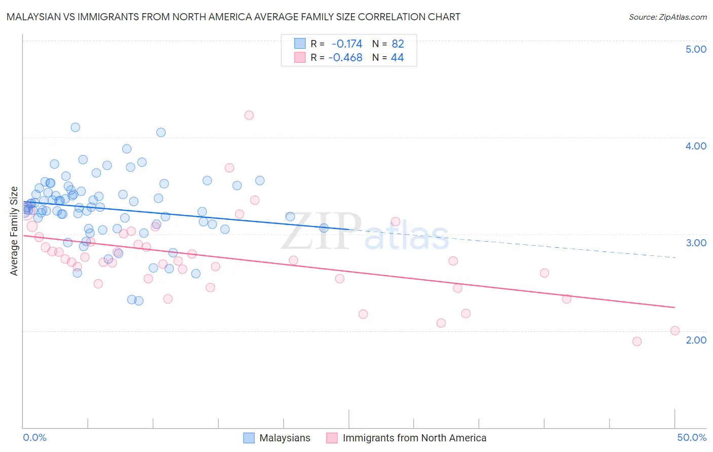 Malaysian vs Immigrants from North America Average Family Size