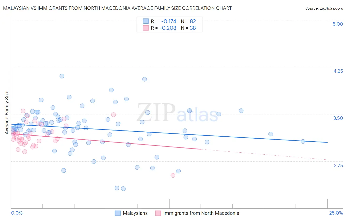 Malaysian vs Immigrants from North Macedonia Average Family Size