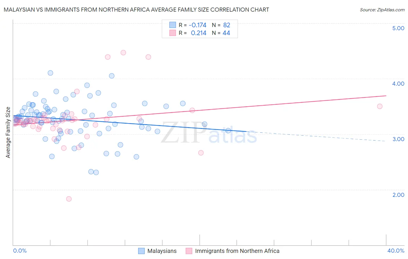 Malaysian vs Immigrants from Northern Africa Average Family Size