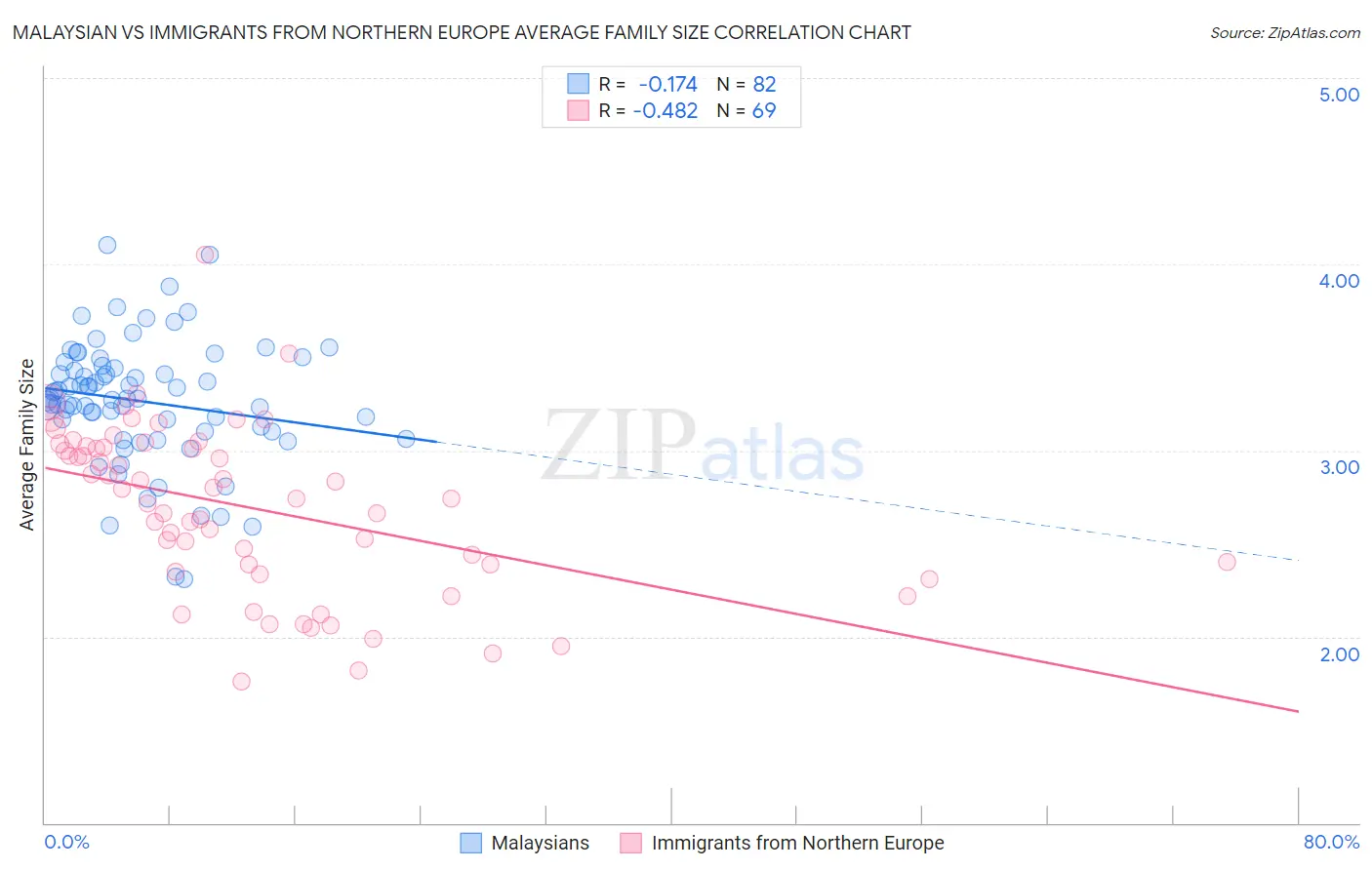 Malaysian vs Immigrants from Northern Europe Average Family Size