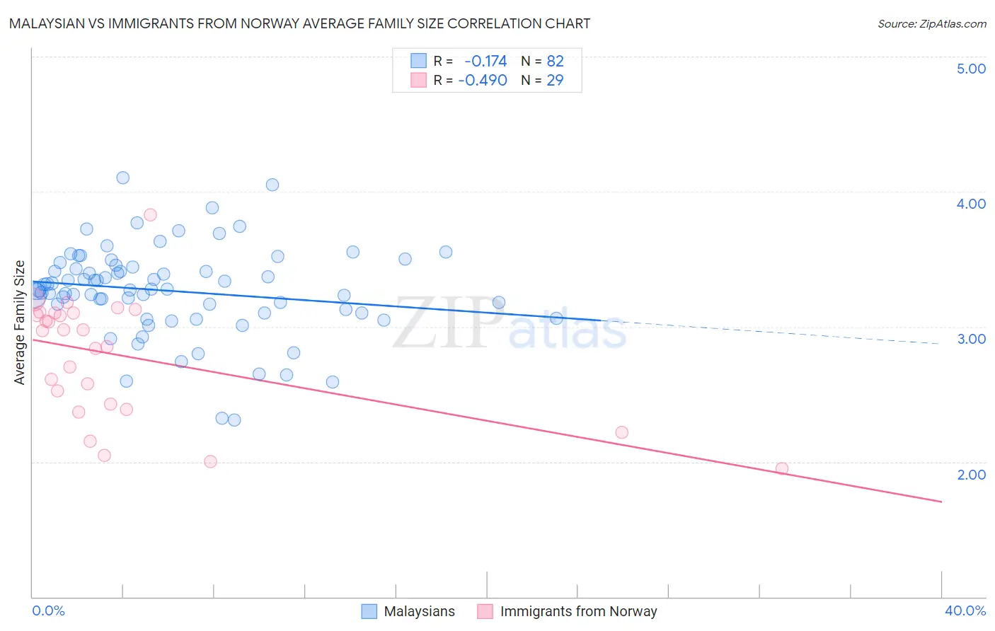Malaysian vs Immigrants from Norway Average Family Size