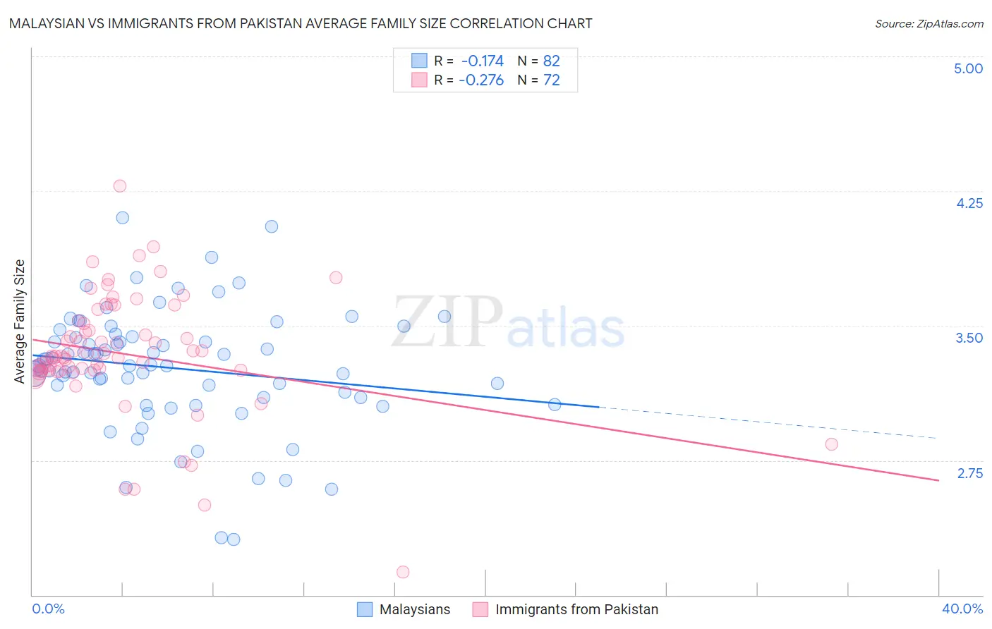 Malaysian vs Immigrants from Pakistan Average Family Size