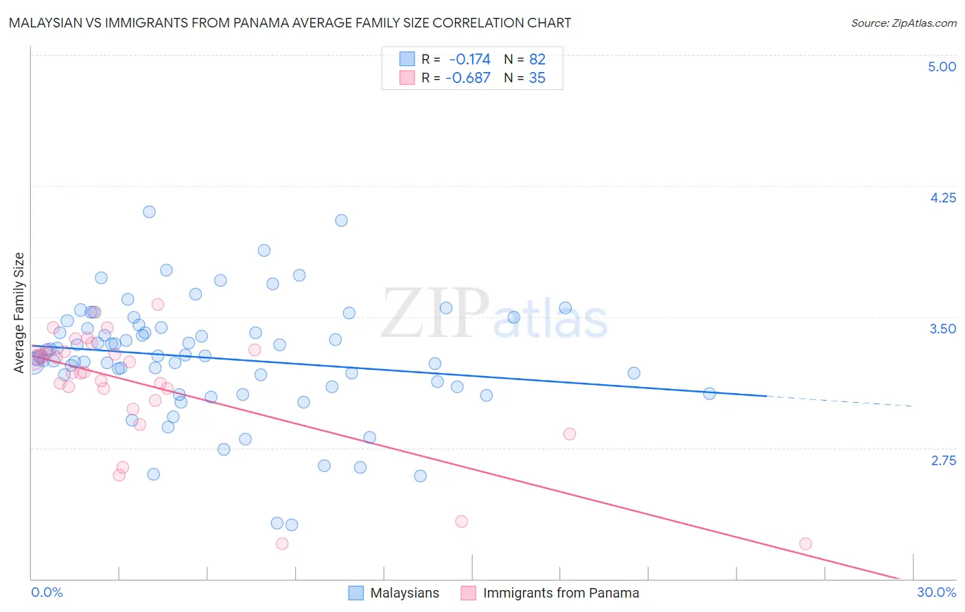 Malaysian vs Immigrants from Panama Average Family Size