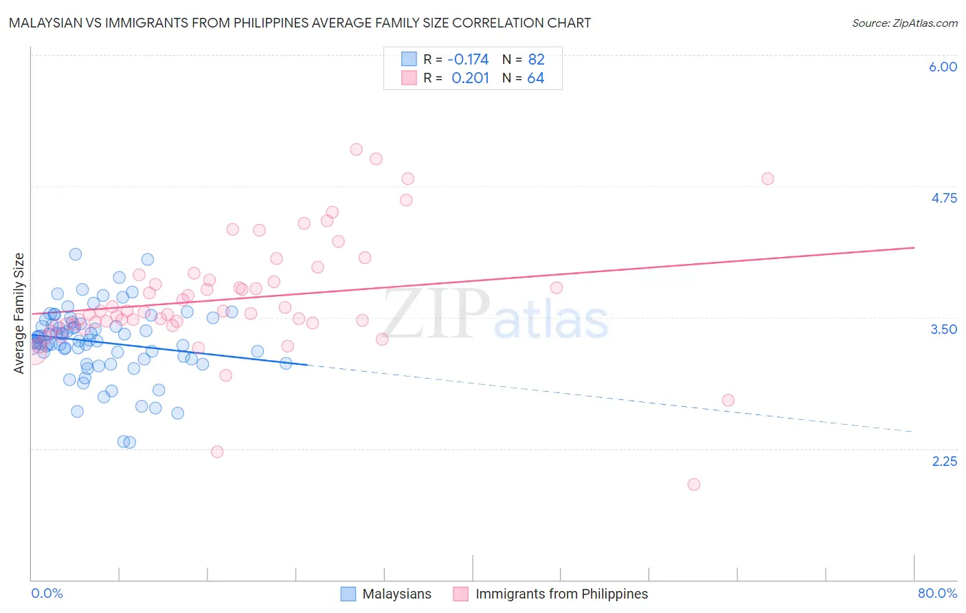 Malaysian vs Immigrants from Philippines Average Family Size