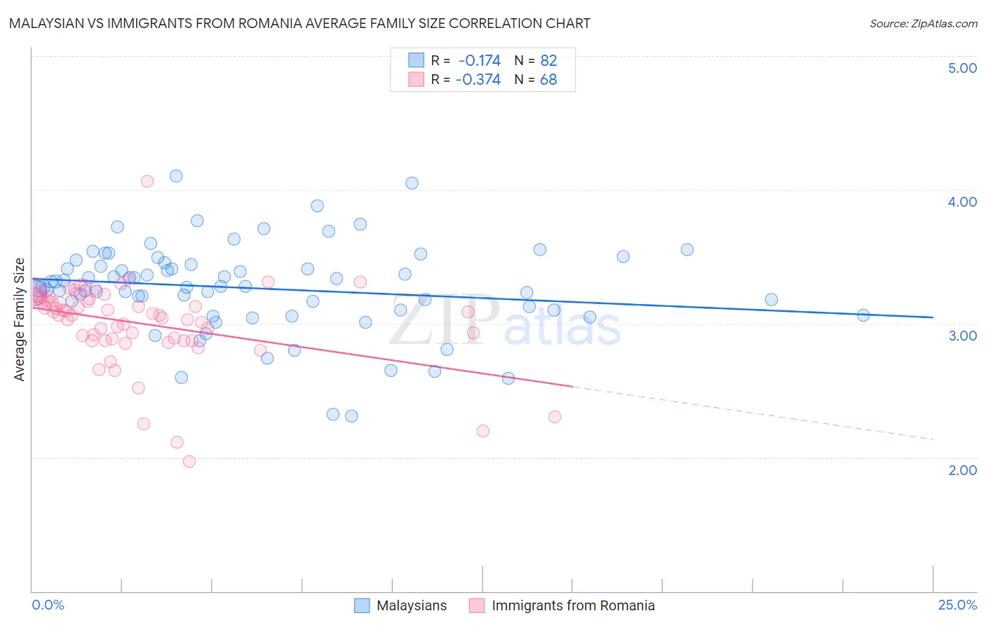 Malaysian vs Immigrants from Romania Average Family Size