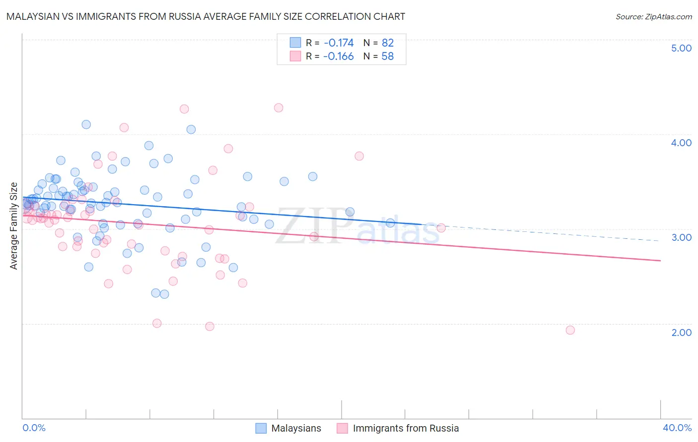 Malaysian vs Immigrants from Russia Average Family Size
