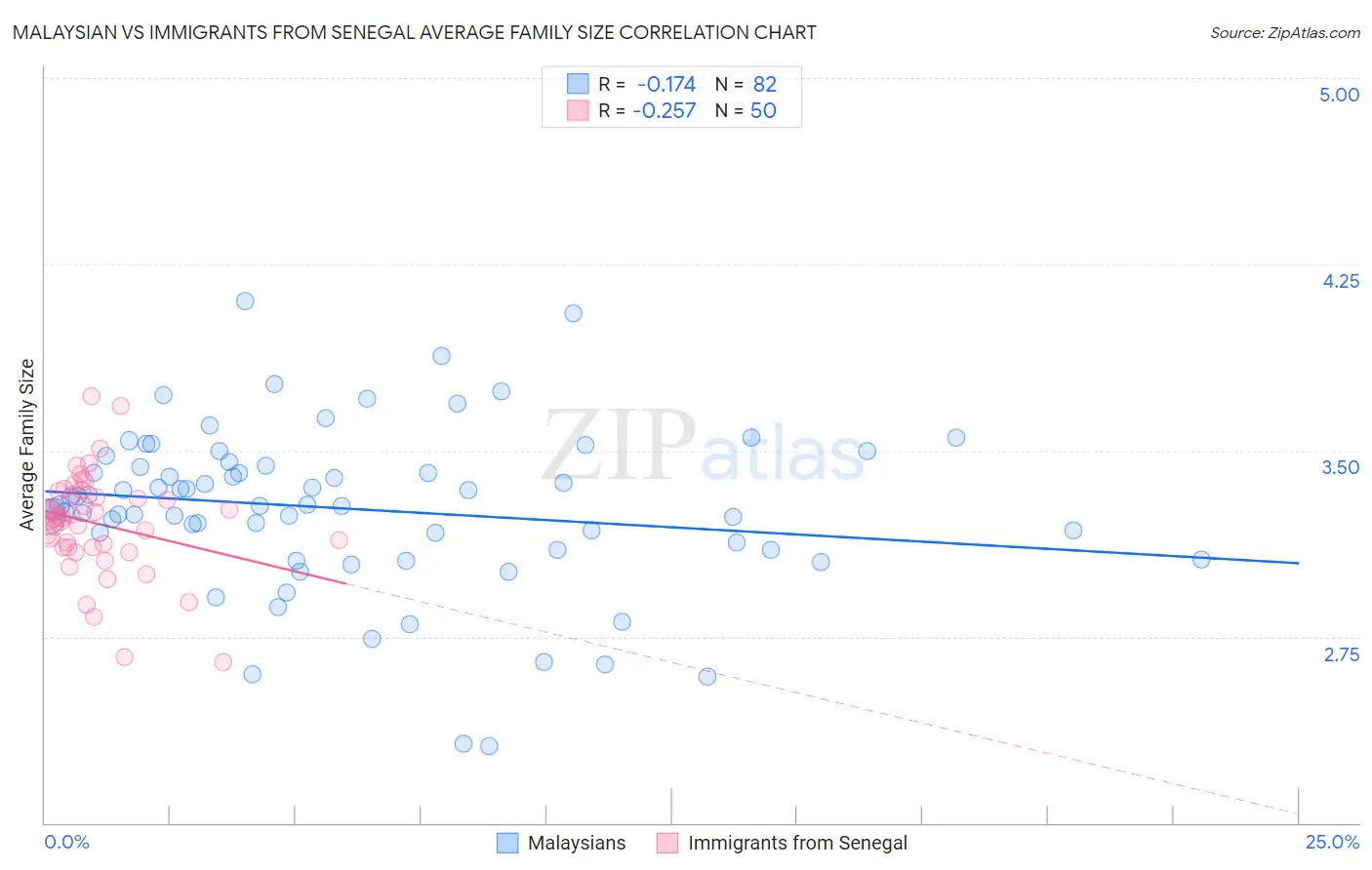 Malaysian vs Immigrants from Senegal Average Family Size