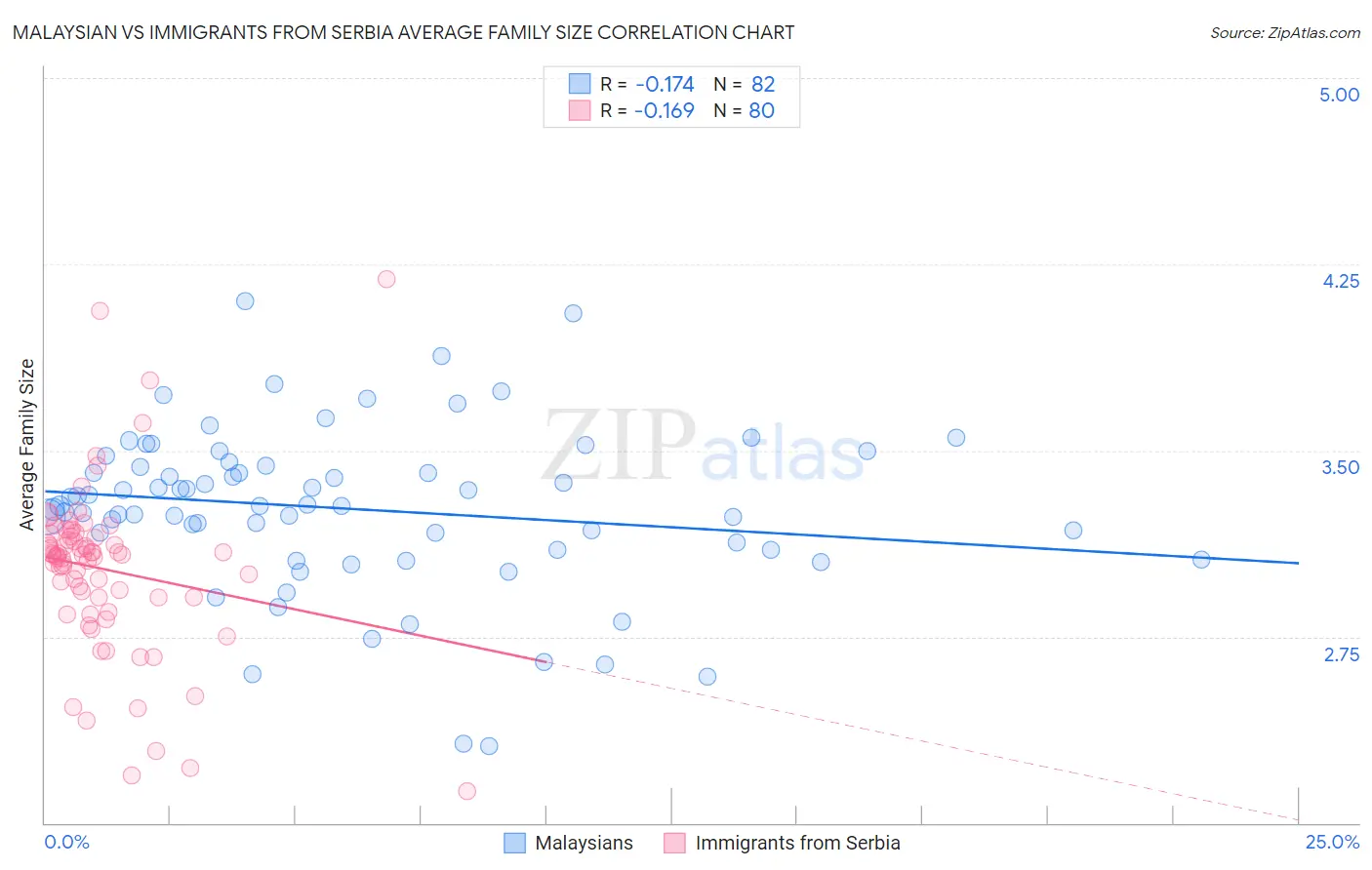 Malaysian vs Immigrants from Serbia Average Family Size