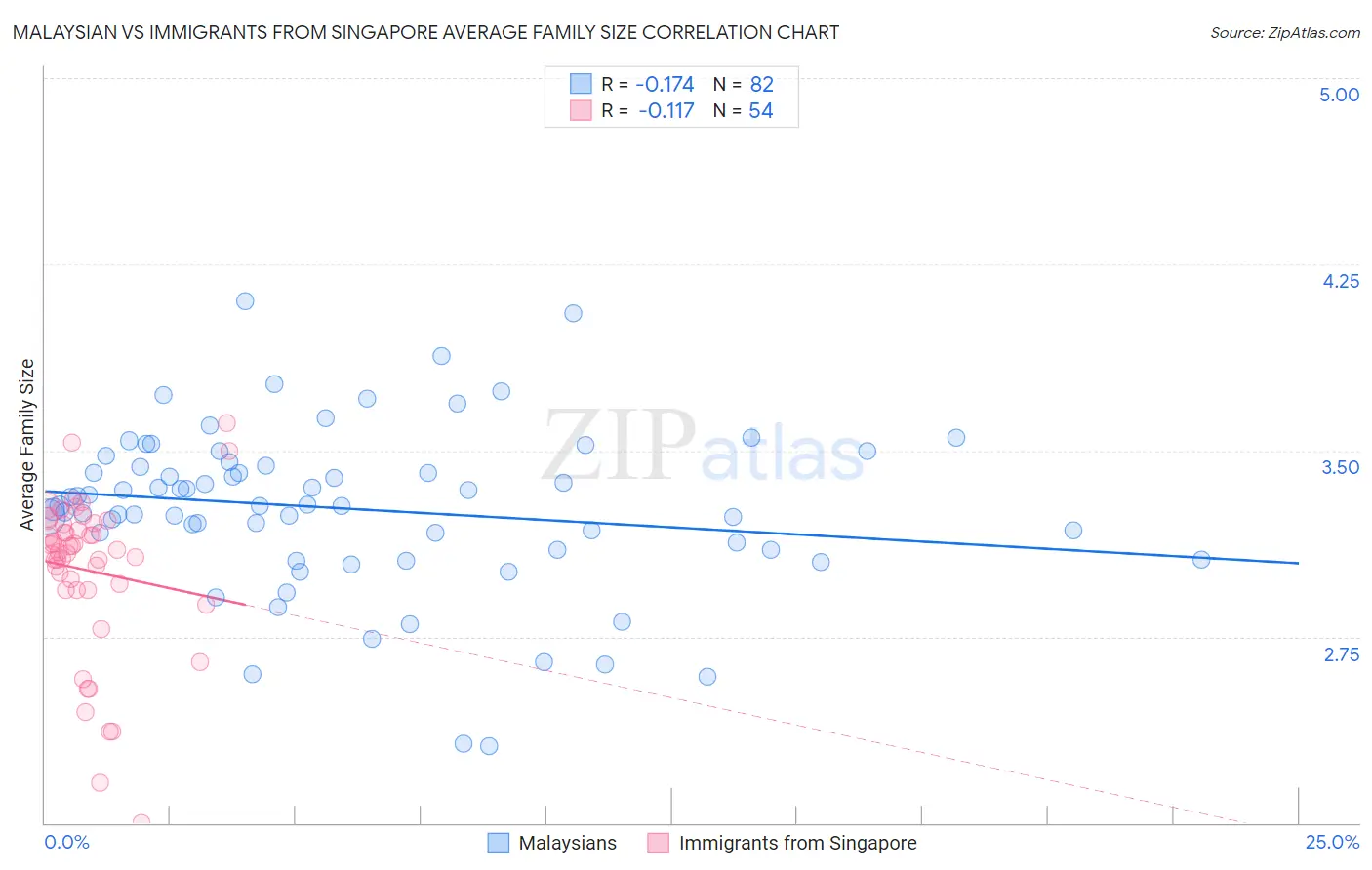 Malaysian vs Immigrants from Singapore Average Family Size