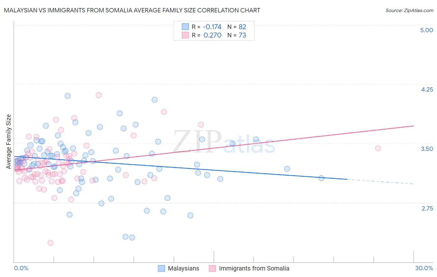 Malaysian vs Immigrants from Somalia Average Family Size