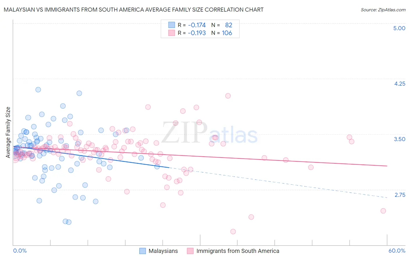 Malaysian vs Immigrants from South America Average Family Size