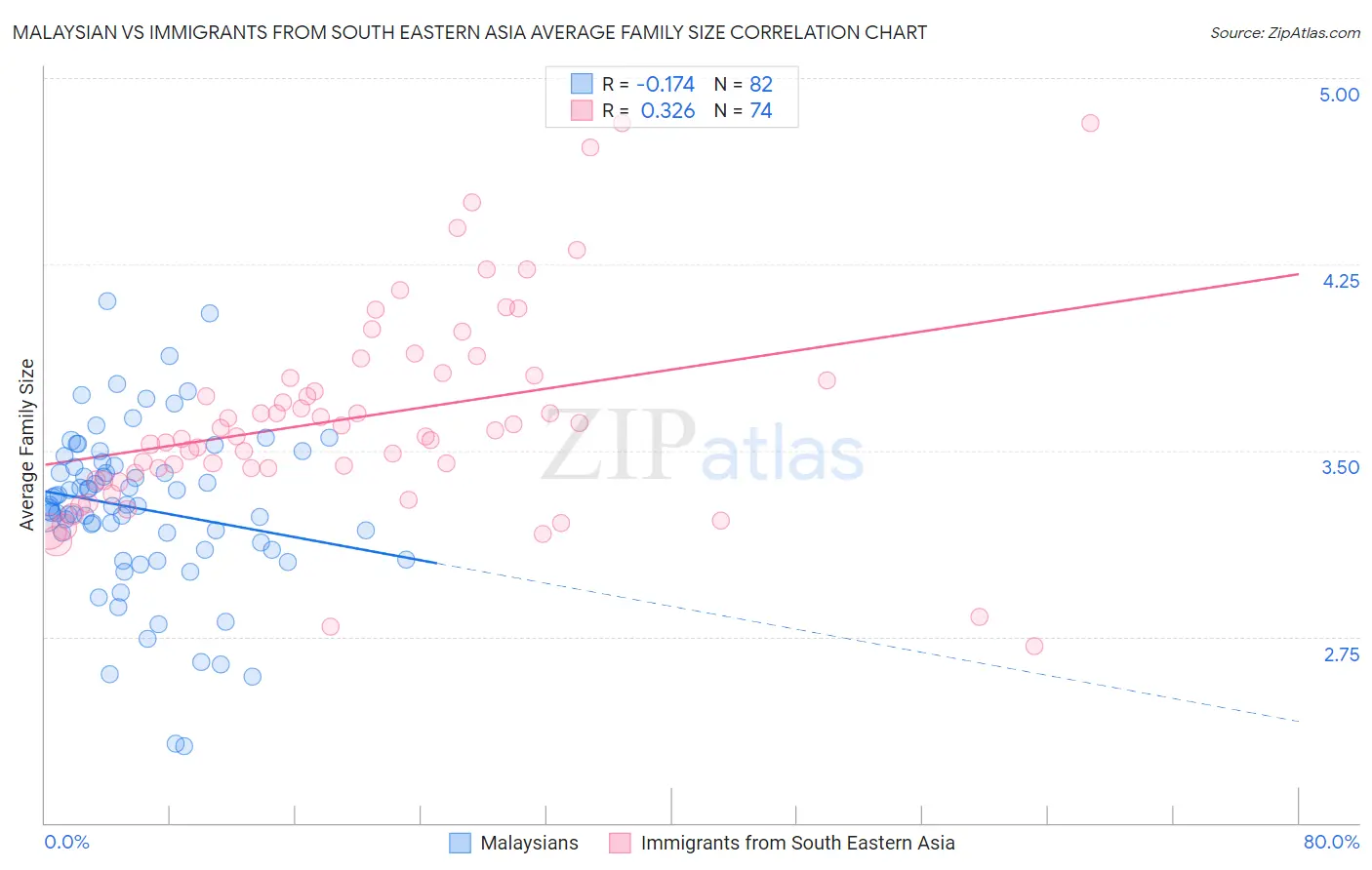 Malaysian vs Immigrants from South Eastern Asia Average Family Size