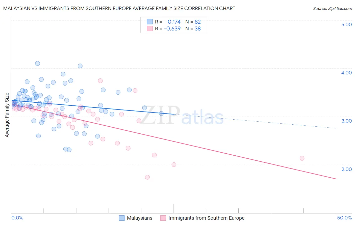 Malaysian vs Immigrants from Southern Europe Average Family Size
