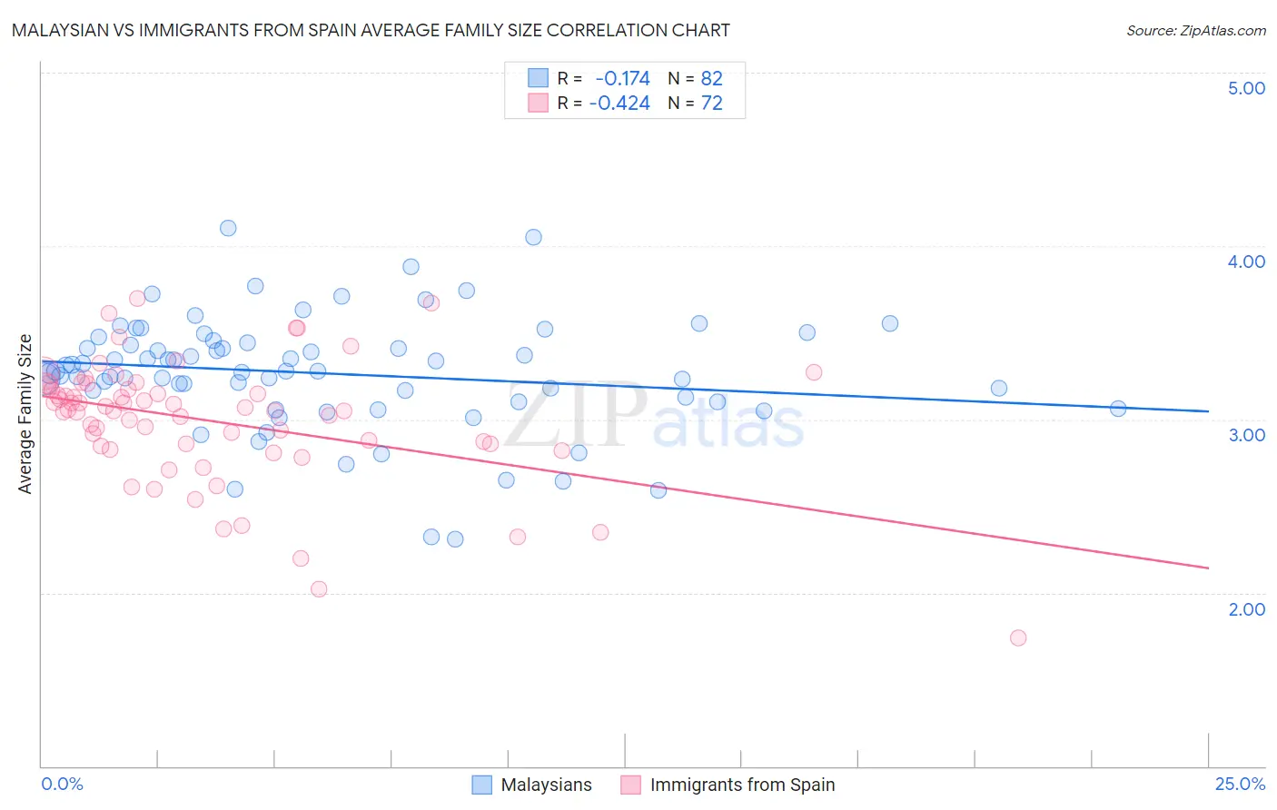 Malaysian vs Immigrants from Spain Average Family Size