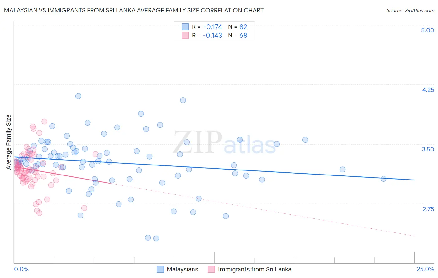 Malaysian vs Immigrants from Sri Lanka Average Family Size