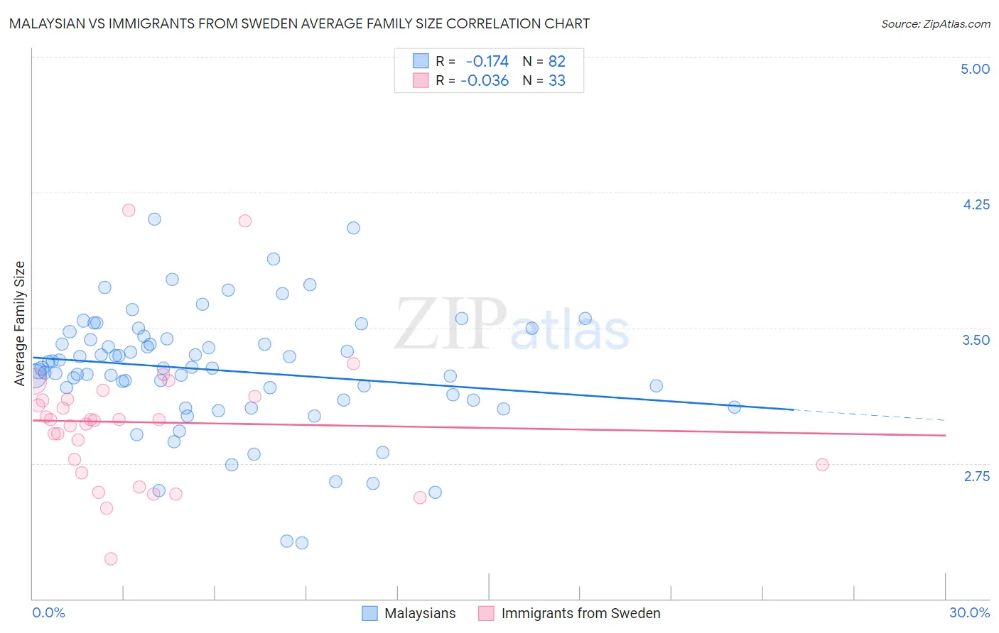 Malaysian vs Immigrants from Sweden Average Family Size