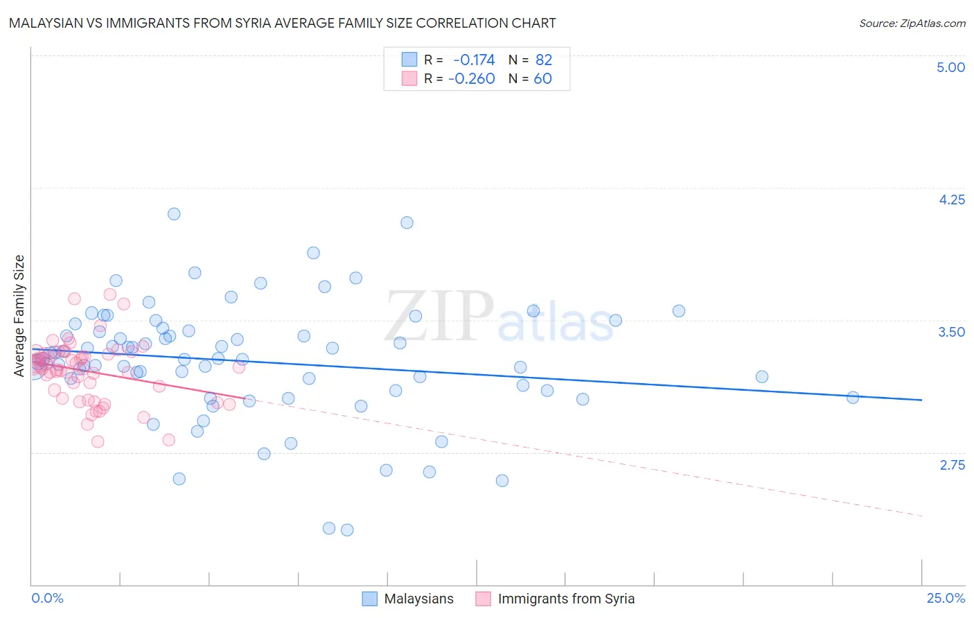 Malaysian vs Immigrants from Syria Average Family Size