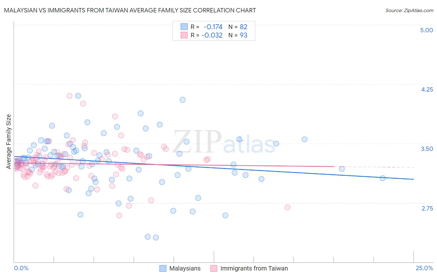 Malaysian vs Immigrants from Taiwan Average Family Size