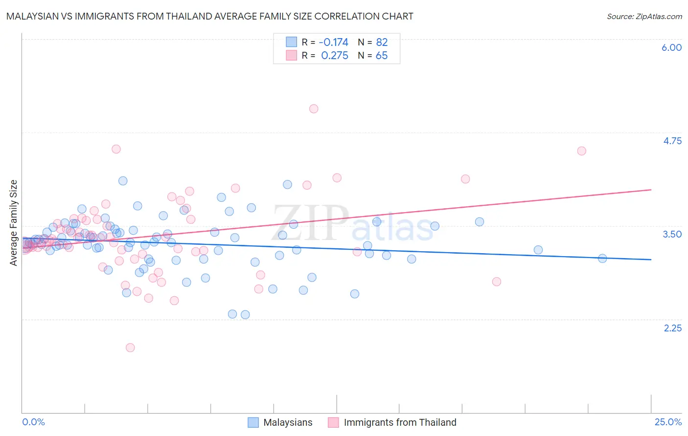 Malaysian vs Immigrants from Thailand Average Family Size