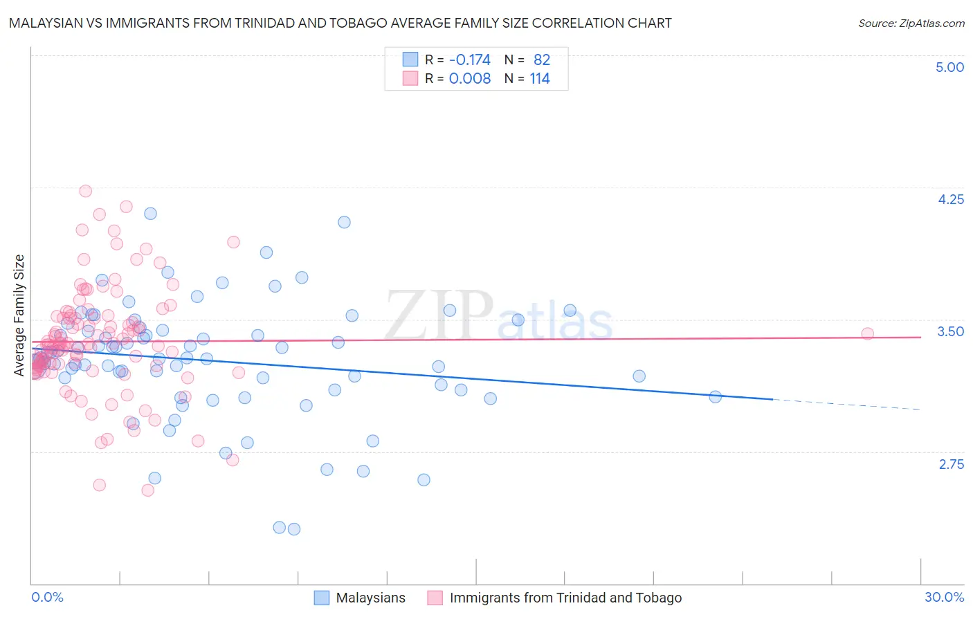Malaysian vs Immigrants from Trinidad and Tobago Average Family Size