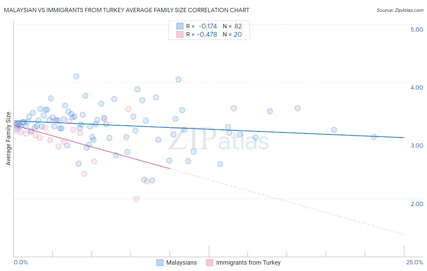 Malaysian vs Immigrants from Turkey Average Family Size