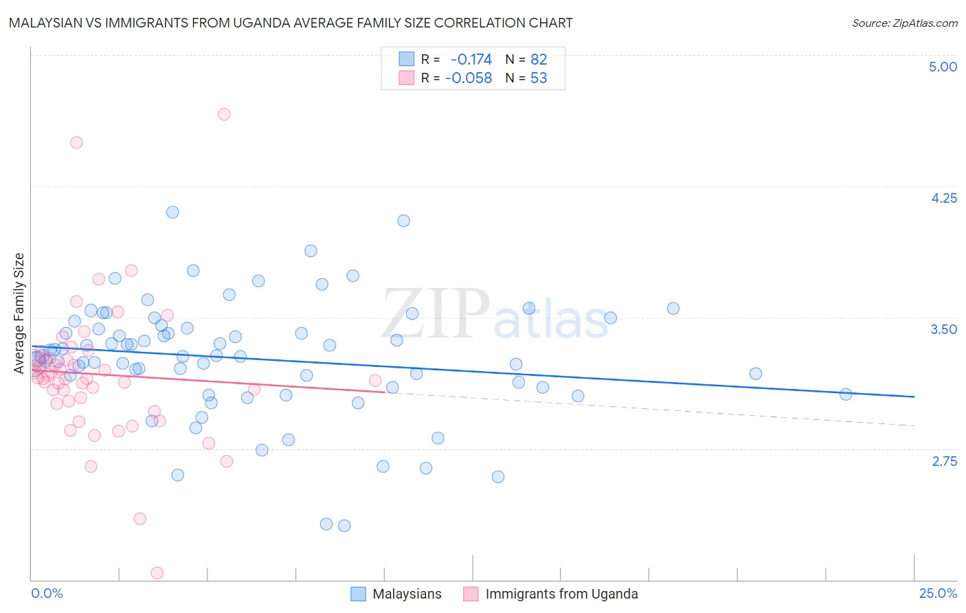 Malaysian vs Immigrants from Uganda Average Family Size