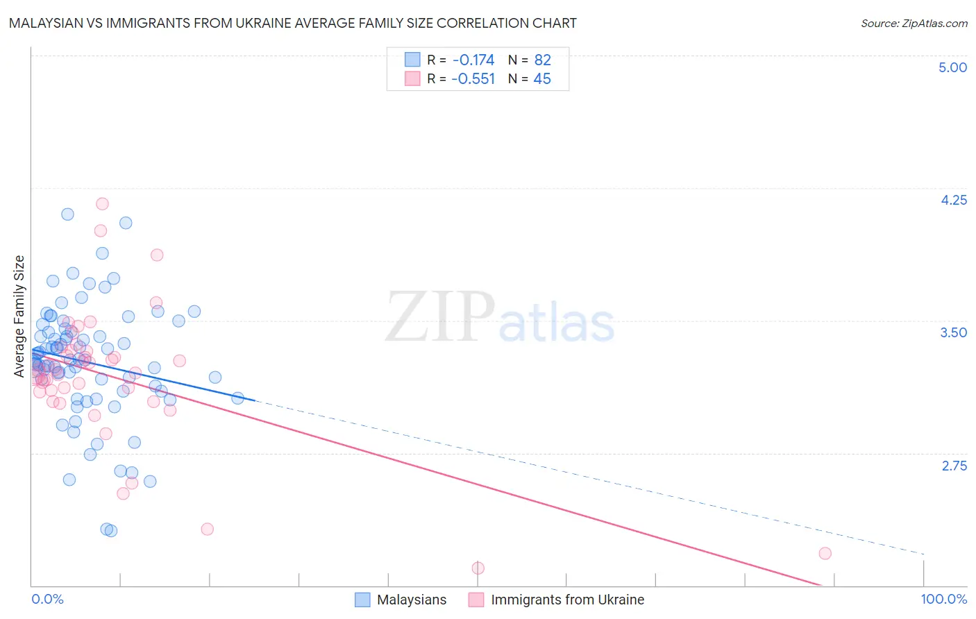 Malaysian vs Immigrants from Ukraine Average Family Size