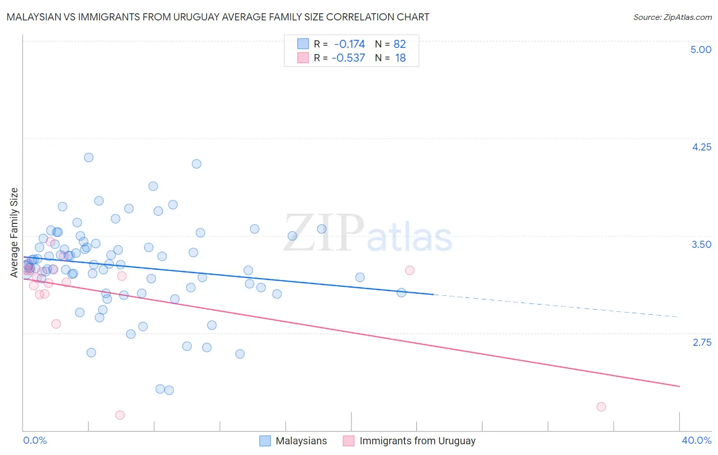 Malaysian vs Immigrants from Uruguay Average Family Size