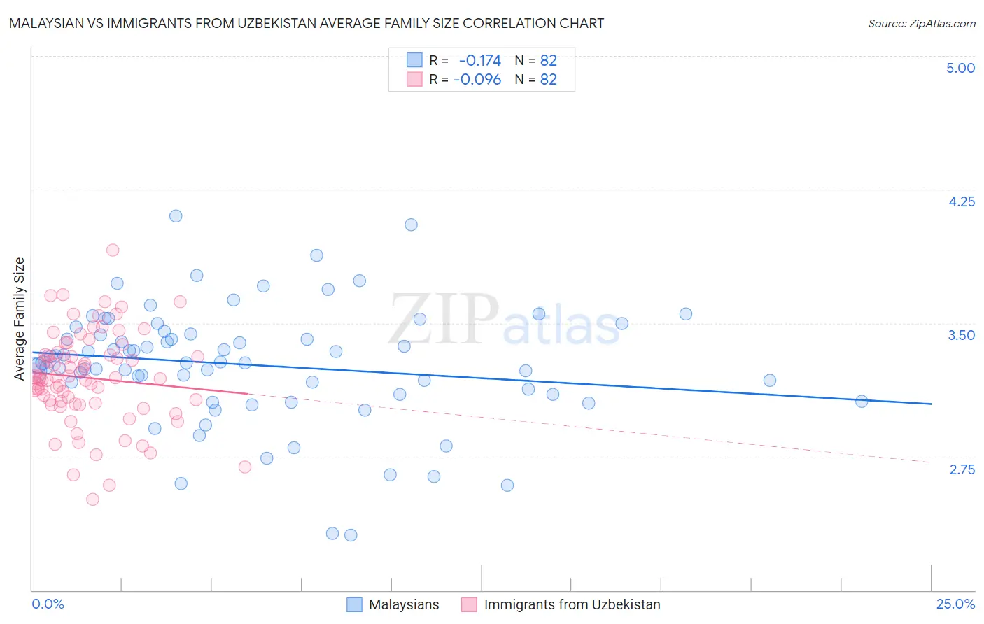 Malaysian vs Immigrants from Uzbekistan Average Family Size