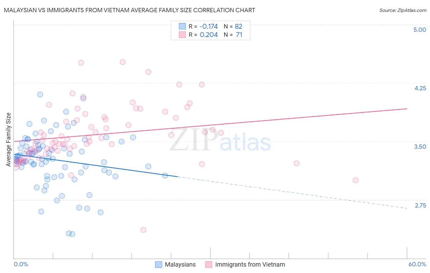 Malaysian vs Immigrants from Vietnam Average Family Size