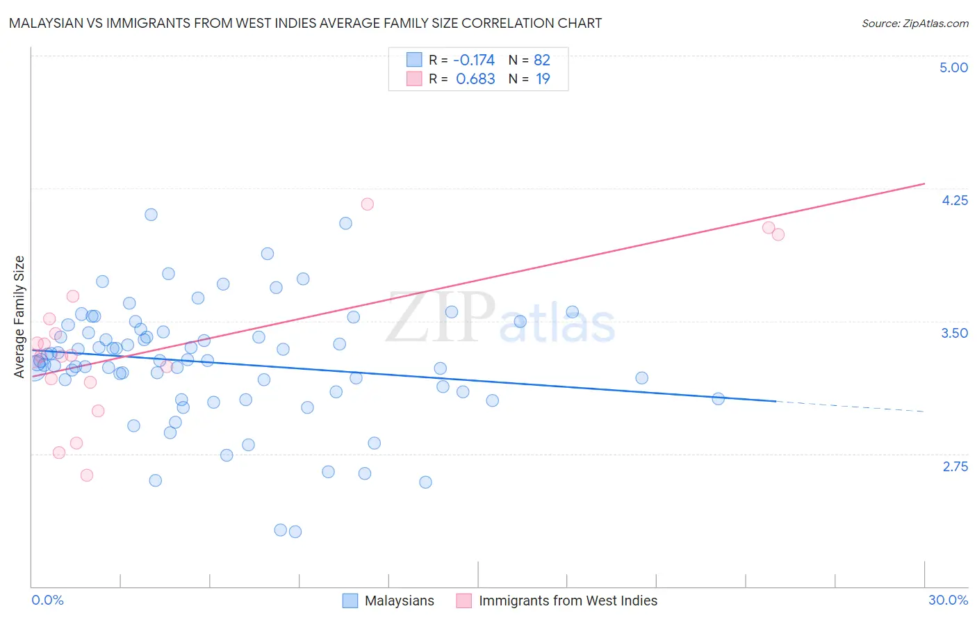 Malaysian vs Immigrants from West Indies Average Family Size