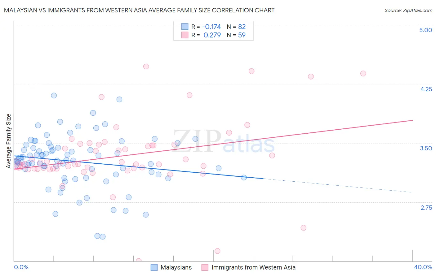 Malaysian vs Immigrants from Western Asia Average Family Size