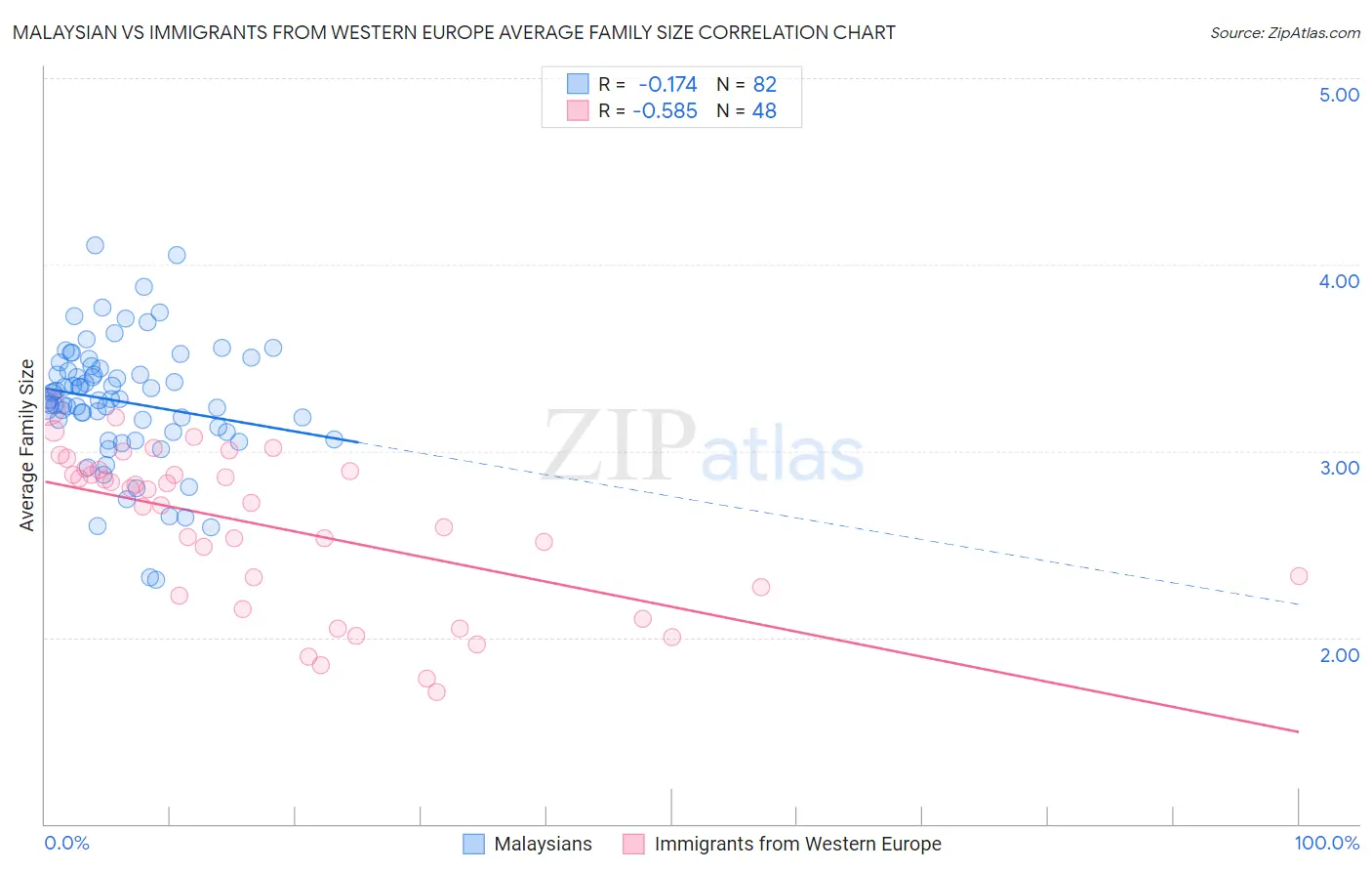 Malaysian vs Immigrants from Western Europe Average Family Size