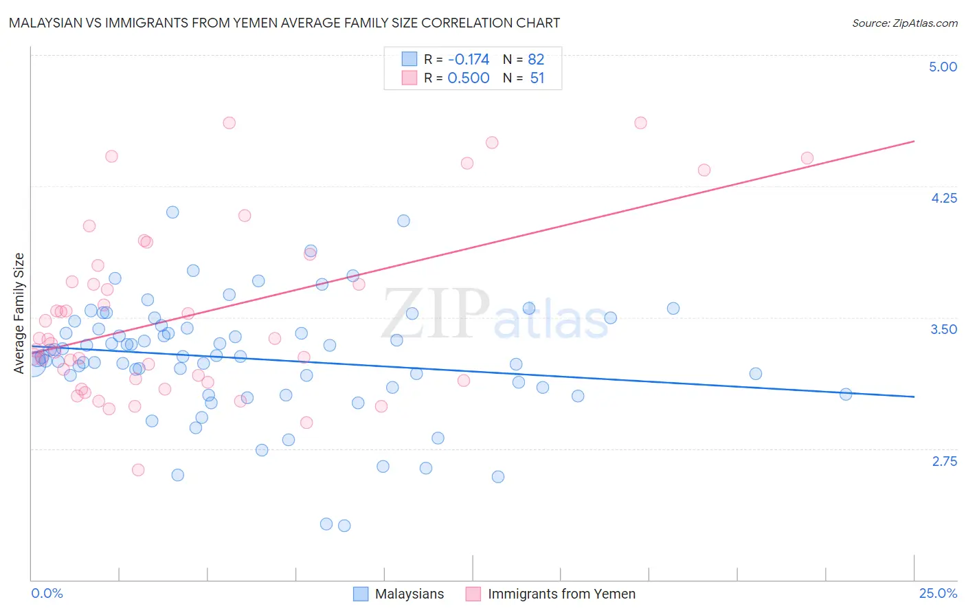 Malaysian vs Immigrants from Yemen Average Family Size