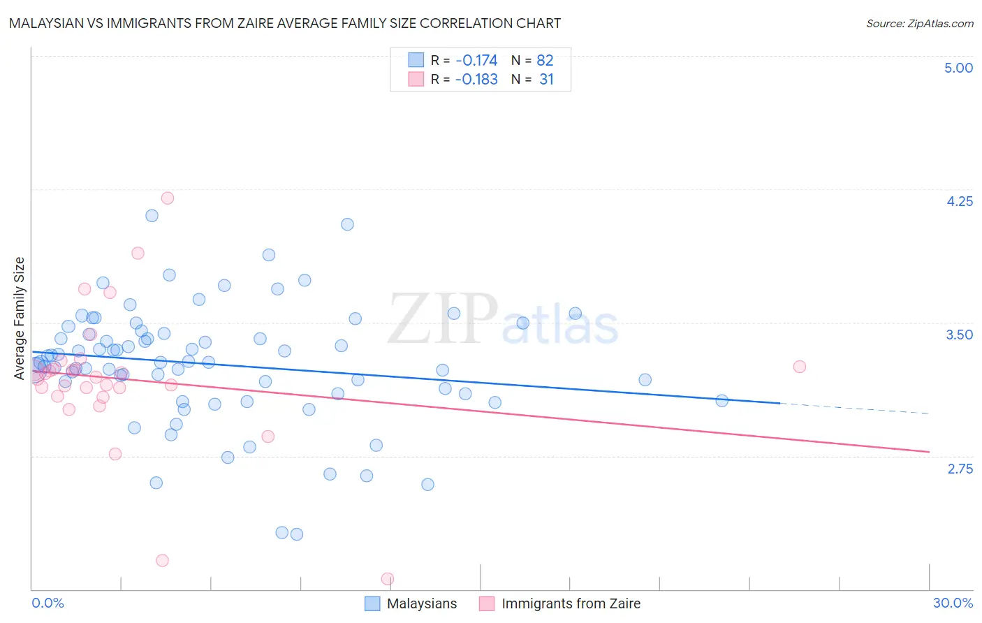 Malaysian vs Immigrants from Zaire Average Family Size
