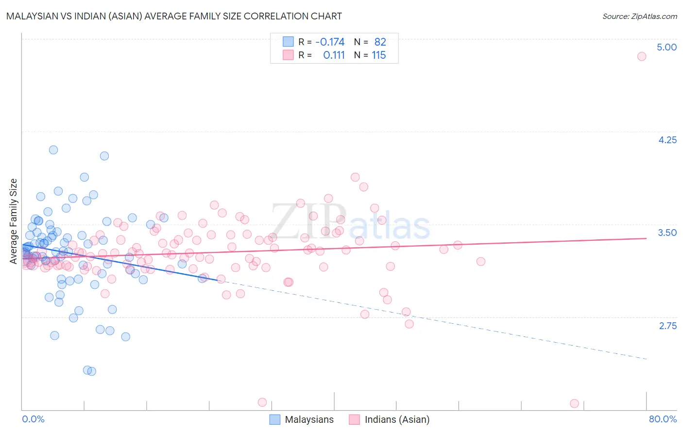 Malaysian vs Indian (Asian) Average Family Size
